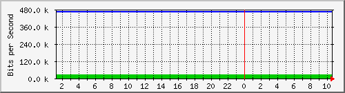 127.0.0.1_2 Traffic Graph