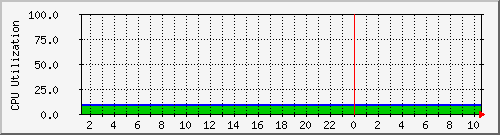 localhost.cpu Traffic Graph